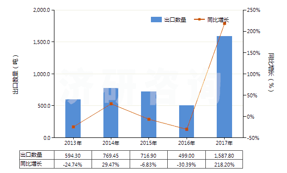 2013-2017年中國其他乙烯酯或乙烯基的共聚物(初級形狀的)(HS39059100)出口量及增速統(tǒng)計